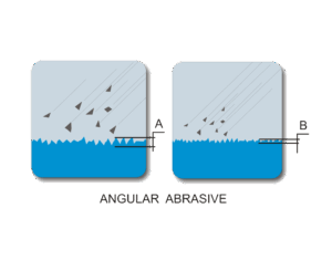 Diagram showing two squares labeled Angular Abrasive. The left square (A) has large, jagged abrasive particles and deeper surface cuts, ideal for aggressive surface preparation. The right square (B) has smaller particles for smoother, lighter surface preparation.