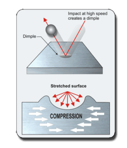 Diagram showing a ball striking a metal surface to create a dimple, illustrating the shot peening process with arrows indicating impact force and the resulting compression and stretching of the surface beneath the dimple.