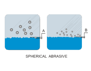 Diagram showing two panels of spherical abrasives impacting a surface. Panel A illustrates abrasives at a higher angle above the surface, while panel B demonstrates a more parallel approach—highlighting different Surface Preparation depths labeled A and B.