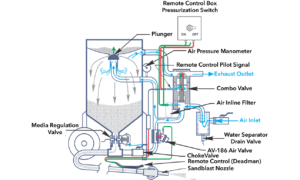 Diagram of a pressurized sandblaster system showing labeled components like the sandblast nozzle, air inlet, exhaust outlet, valves, filters, pressure manometer, and control box with arrows indicating airflow and media flow paths for choosing sandblaster system.