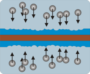 Diagram showing particles with arrows pointing up or down, separated by a brown and blue barrier in the middle. Arrows above the barrier point down; arrows below point up, illustrating movement or alignment difference.